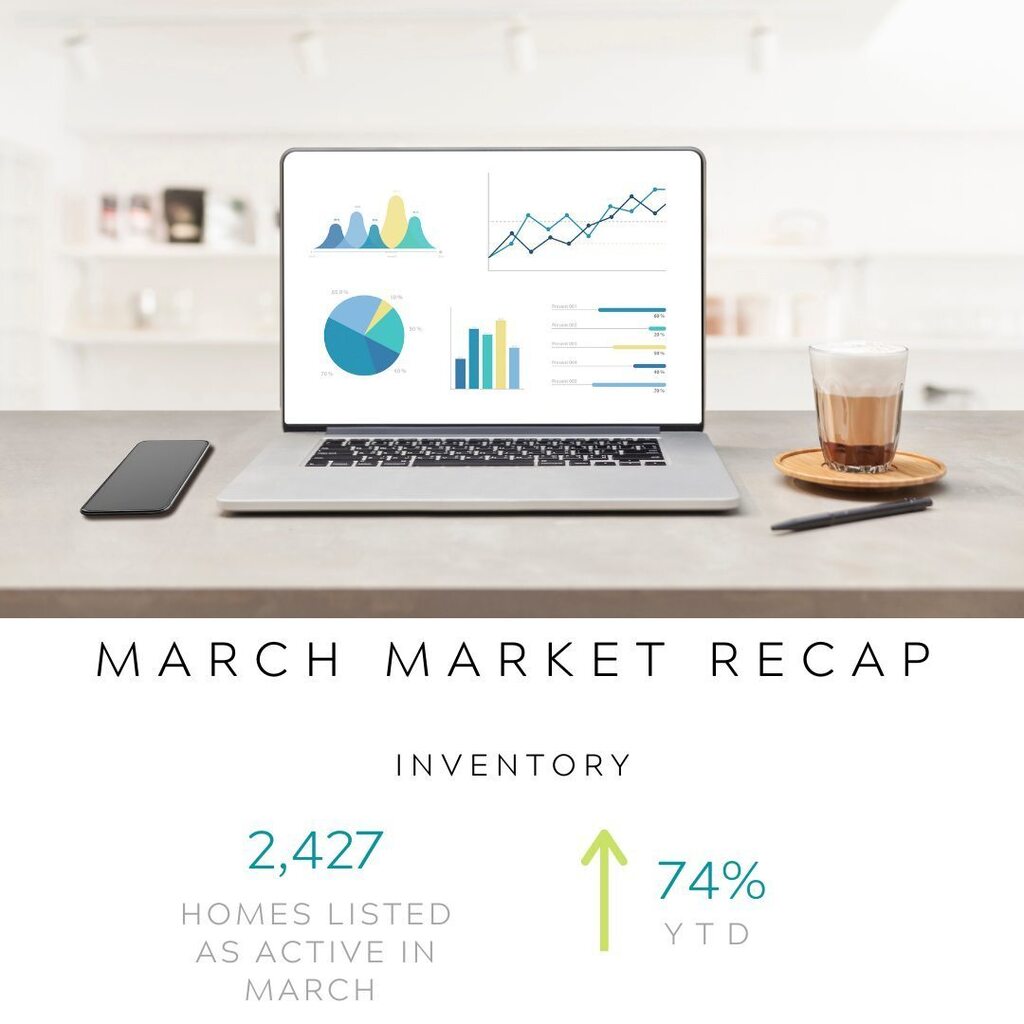 ameltonrealty's tweet photo. March 2023 Market Report: Q1 Shows Good Progress for Region’s Housing Market

1,589 homes sold in March in the Charleston region at a median price of $403,075 according to preliminary data released today by the Charleston Trident Association of Realtors®… https://t.co/QMoZ4VD2Xi https://t.co/p2jX76DATV