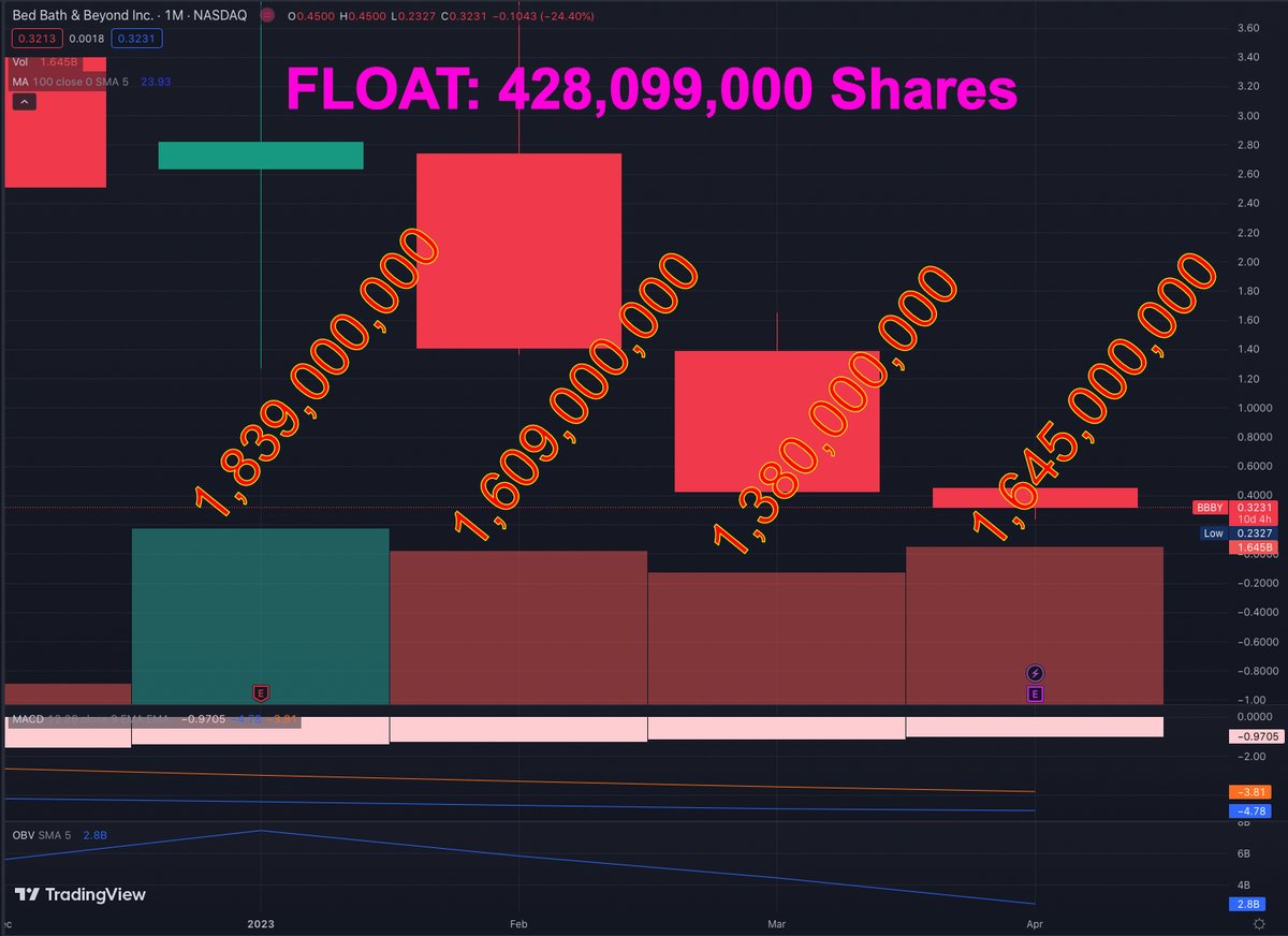 JarrettPorst's tweet photo. 2023 shares traded for $BBBY, 6.5 billion shares.
Float; 428,099,000
Manipulation; priceless
#TRADINGHALTSARECORRUPT #FIREGARYGENSLER #WALLSTREETISCORRUPT #STOPPFOF #CEASEDARKPOOLS #CEASEALLSHORTING https://t.co/0h0RnYMlLZ