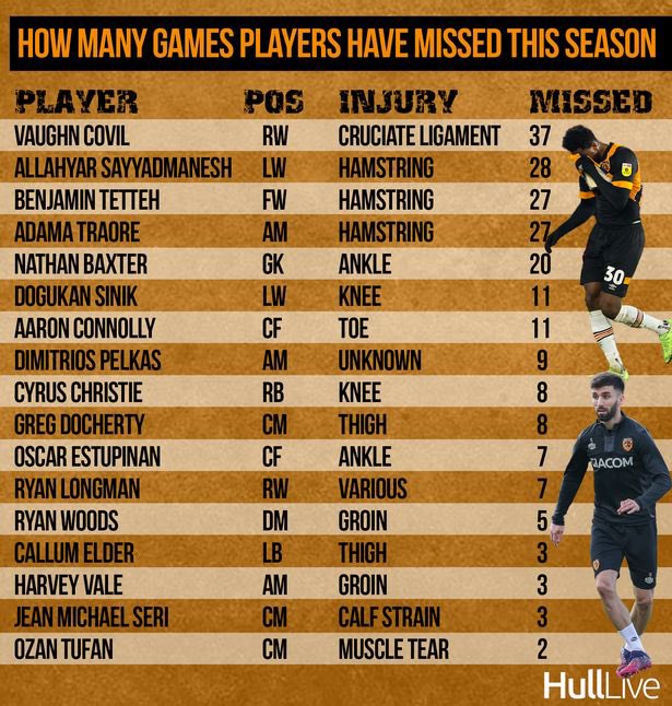 OpTic_MH's tweet photo. Jesus wept. 212 games in total missed by players through injury this season😳 #hcafc https://t.co/RINQ6A8YF4