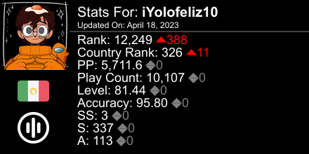 YrchOax's tweet photo. osu! stats for player iYolofeliz10 automatically generated by https://t.co/TvNQ04Swmg #ProsuTweetPoster https://t.co/QKMWxEEpQo
