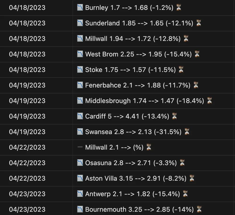 Exciting mid-week review: 

Placed 14 bets with an impressive 13% CLV! 🤑 

Ready to cash in even more this time. The first games are starting this afternoon! 

Let's make some winning picks! #GamblingTwitter