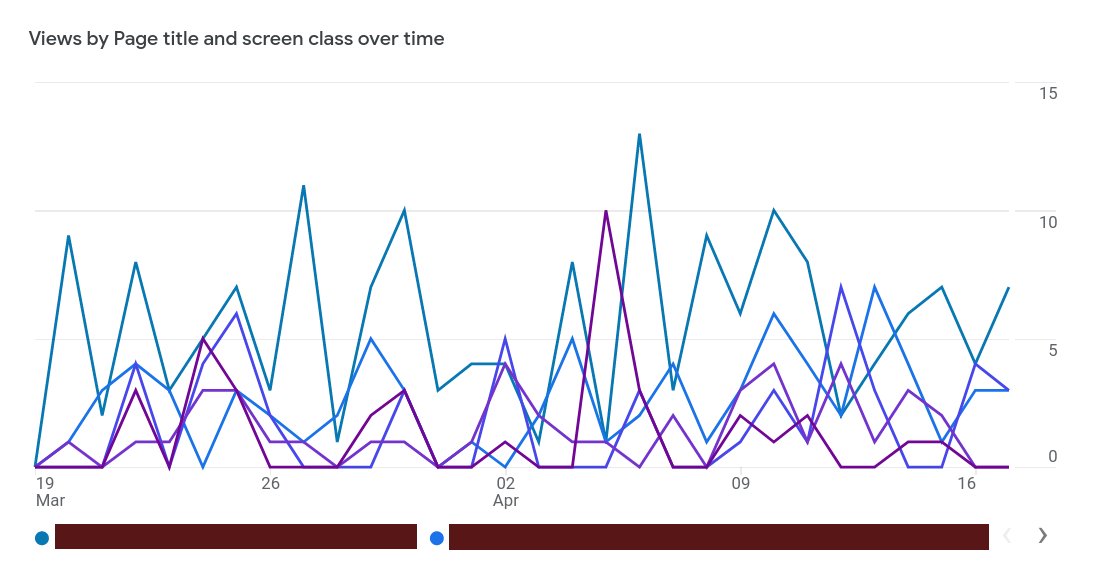 me_bx's tweet photo. Today I Learned that making readable charts was not a goal of the Google Analytics #GA4 project https://t.co/YoQWDSyiRu