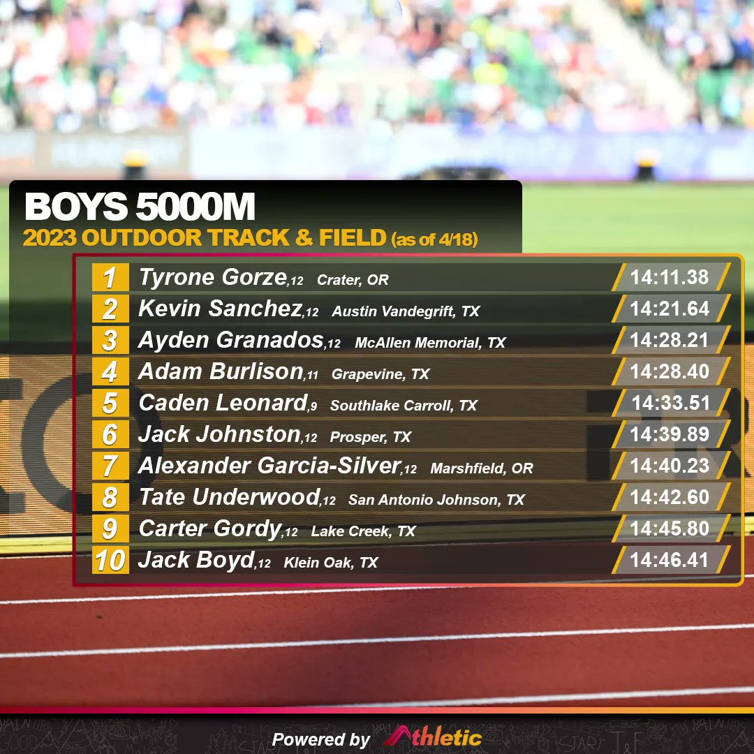 It's an exciting season for the boys in the 5000m!

What stories do your stats tell? Find out with your free AthleticNET profile today.