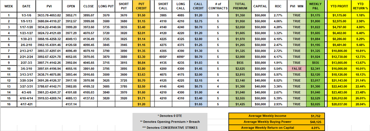 VeteranWallSt's tweet photo. PVI $SPX Portfolio YTD, looking good so far this week & we're still holding backratios...let's see if we can get 1 more push in either direction & grab another $600 in CREDIT to go over 28% on the year. Here are some of our Weekly Algo Models on SPX this week.
#IncomeGenerator #SPX #SPY #ES #NQ #QQQ #NDX #RTY #YM #IWM #DIA #TLT #VIX #DXY #BTC