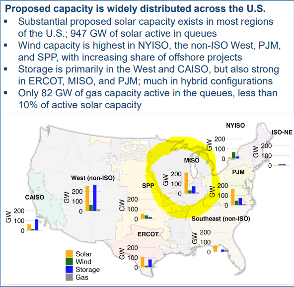 NOLAClimateComm's tweet photo. Tidal wave of #renewable energy coming - but trapped in queues. 

@MISO_energy alone has 1,734 (!) projects waiting = 339GW of generation. 

(Max @MISO_energy peak only ~124GW!)

Transmission/interconnect reform 🔑 to unlock

More @BerkeleyLab: https://t.co/zgi4ce3Cvc https://t.co/q4YmgdRlYu