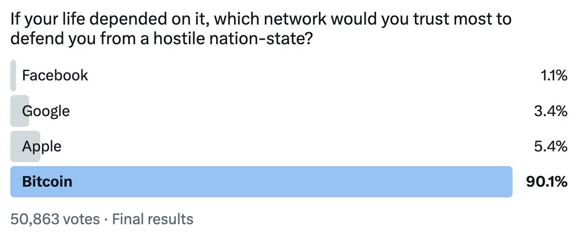 #Bitcoin is the world's most secure computer network.