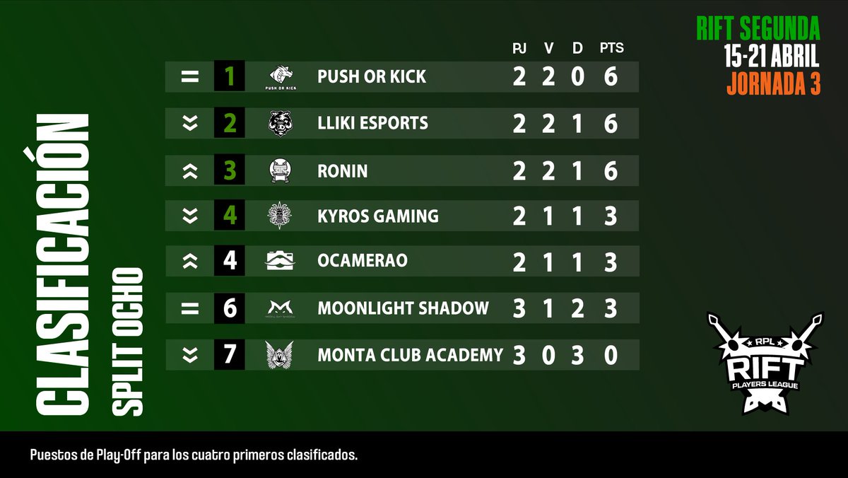 RankedPlayers's tweet photo. ¡A ver cómo se ha quedado el ranking de Rift Segunda! 🏆

@PushOrKick se mantienen invictos, #LlikiEsports baja a 2° junto a @GamingKyros y @Montaclubacadem, pero vemos subir a #Ronin y los chicos de @Ocamerao1, y @Moonlight130123 se mantienen 6° 📈

¿Cómo les irá en la J4? 🔜 https://t.co/xNjgEQLwyk
