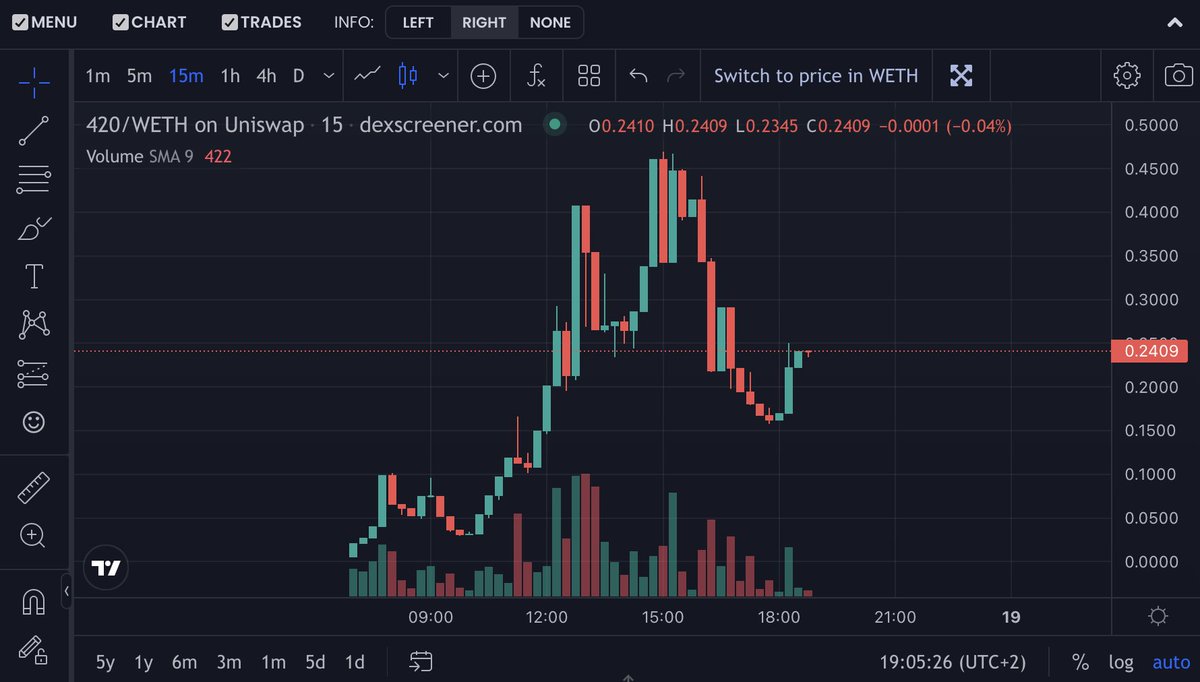 ahmedchocodegen's tweet photo. @jamiekingston GM You should check out this 

$420 AUDITED - KYC'D - RENOUNCED - LP LOCK - 100k MCAP    

TG: https://t.co/8ucQa94xkN   

Aped this looks good to me. Full send. On Reversal now
 https://t.co/mSxNjgacdZ… 
0x05d935fa282efbfe1890917a5daf6d78117d379c
#eth #erc20 #420community https://t.co/u5LjnOE7jG