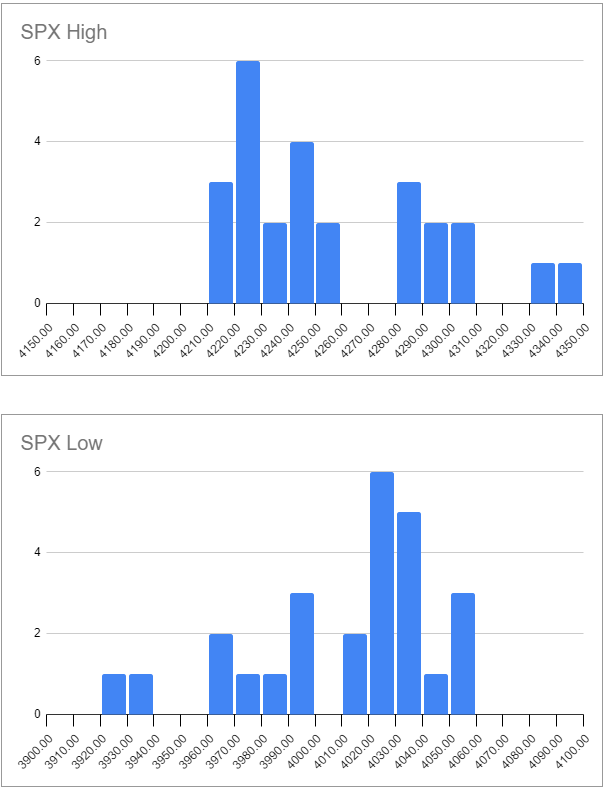 VeteranWallSt's tweet photo. PVI $SPX Portfolio YTD, looking good so far this week & we're still holding backratios...let's see if we can get 1 more push in either direction & grab another $600 in CREDIT to go over 28% on the year. Here are some of our Weekly Algo Models on SPX this week.
#IncomeGenerator #SPX #SPY #ES #NQ #QQQ #NDX #RTY #YM #IWM #DIA #TLT #VIX #DXY #BTC