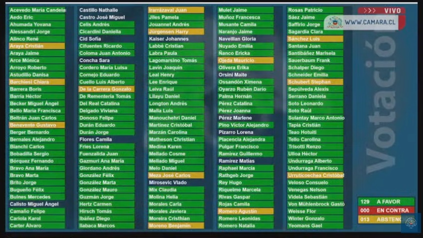 CamilaRojas_V's tweet image. Se aprobó, a pesar del voto de los republicanos, la ley de protección y reparación integral en favor de las víctimas de femicidio y sus familias. ¡Es un gran logro! Gracias a las organizaciones y a la diputada @KarolCariola por darlo todo 💕