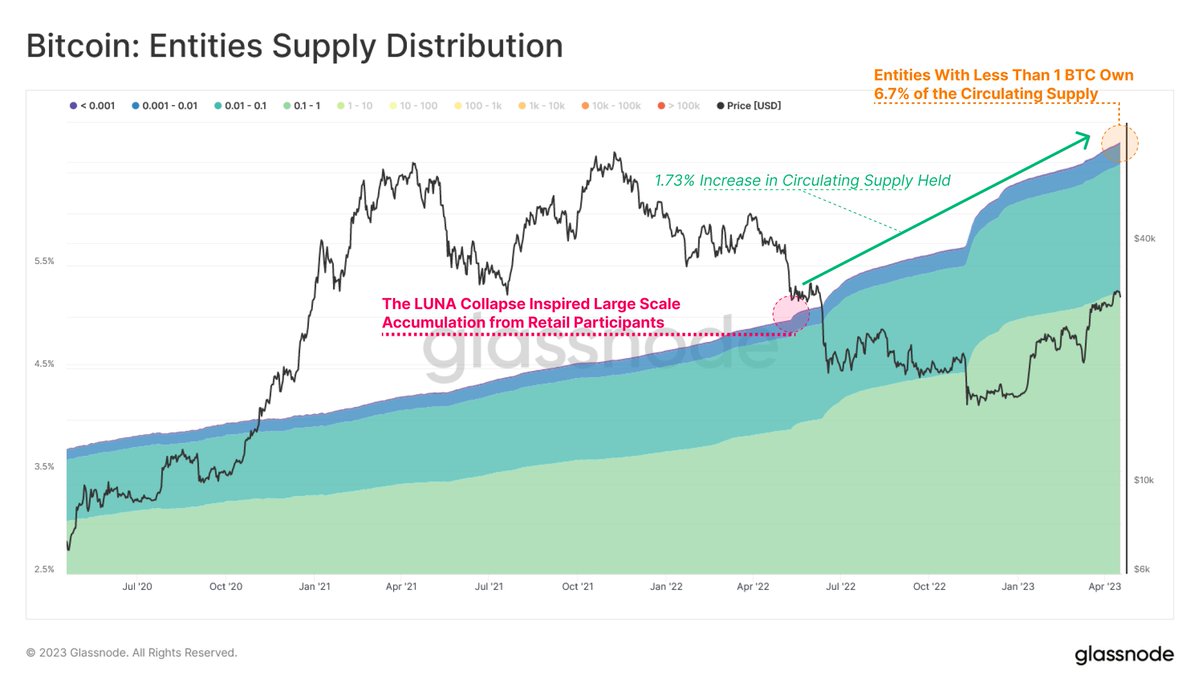 Bitcoin Shrimp with less than 1 BTC continue to meaningfully grow their  on-chain balance. A shift in accumulation behavior can be seen post LUNA,  as retail participants accelerated their absorption of $BTC,