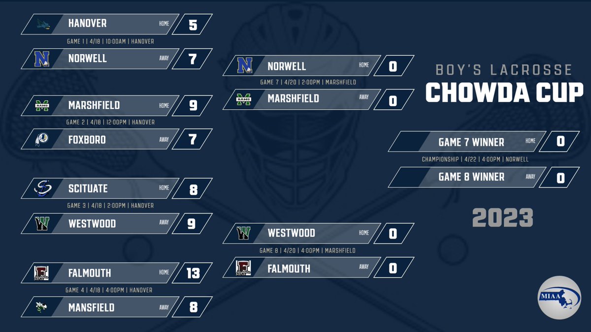 Some great boys' lacrosse games at Hanover in the first day of the Chowda Cup! Day 2 at Marshfield is Thursday. The full schedule can be found at: docs.google.com/spreadsheets/d…