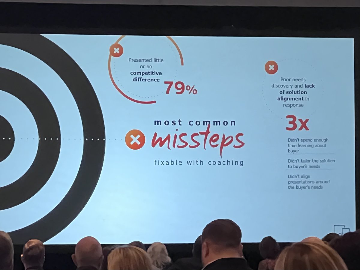Most common seller missteps are coachable and fixable: poor differentiation, alignment with customer challenges, and timely response.  #DigitalNow23