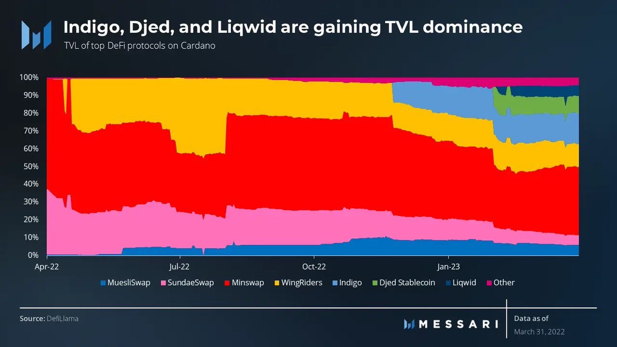 MessariCrypto's tweet photo. .@redvelvetzip's State of @cardano Q1 23' report ⬇️

+$ADA’s market cap up 54% QoQ
+Total value locked (TVL) denominated in $USD on Cardano grew 172% QoQ
+@Indigo_protocol's $IUSD and @DjedStablecoin $DJED drove stablecoin value up 261% QoQ

FREE report link in the next tweet👇 https://t.co/78MAg7npp9
