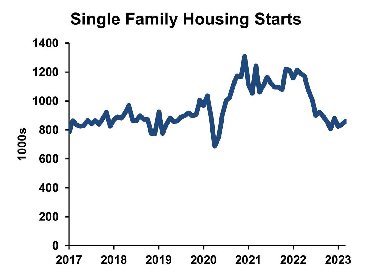 RunnymedeCap's tweet photo. Housing Market Forecast 2023-24: The Myth Of Massive Underbuilding https://t.co/FiYOIeau7R | @Forbes #Underbuilding #HousingMarket #Forecast #Forbes https://t.co/8qV4BGBGUV