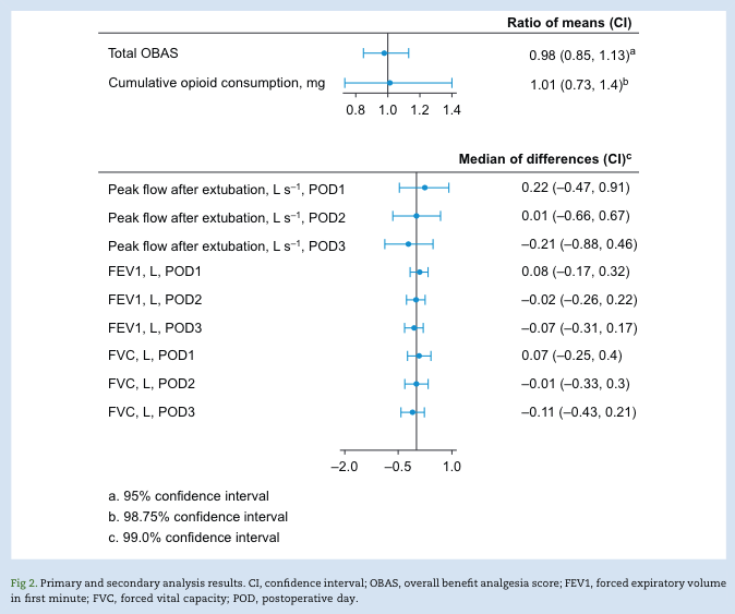 Serratus anterior and pectoralis plane blocks for robotically assisted mitral valve repair. New randomised clinical trial by Alfirevic et al #regionalanaesthesia #blocks #cardiac #valvereplacement #anaesthesia #perioperative #pain 

bjanaesthesia.org/article/S0007-…