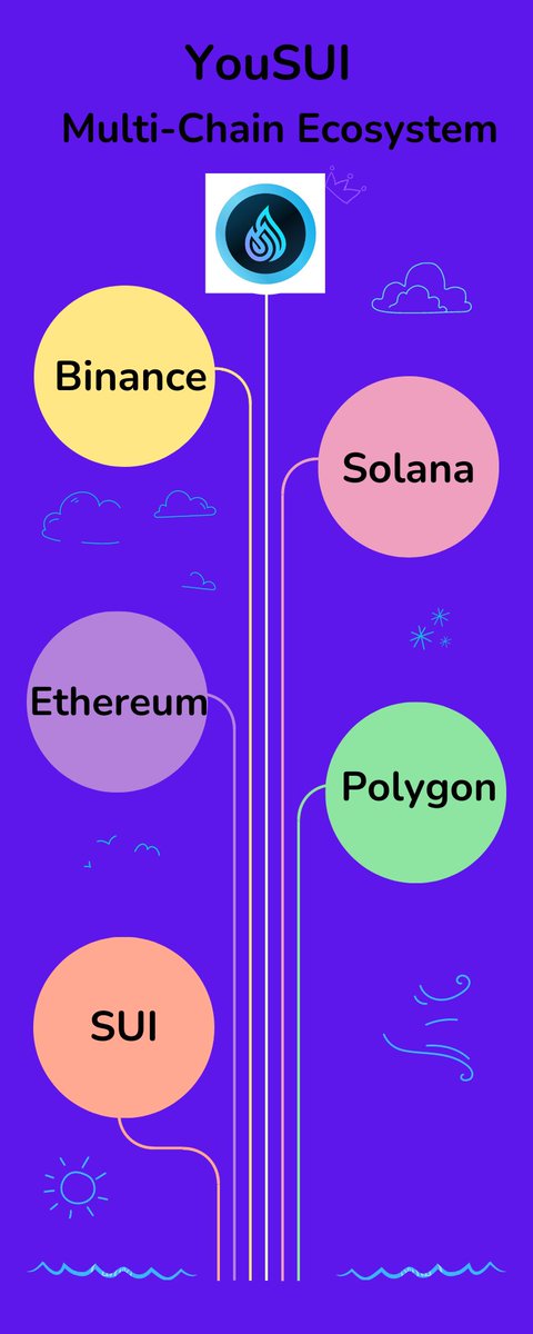 DONLIF11's tweet photo. Although #YouSUI is a launchpad platform operated by the SUI blockchain, various chains can be accessed with scalability through the bridge. Users can easily access games and NFTs of various chains. Checkout below: 
@YouSUI_Global 
#SUI #Binance #Polygon #Eth https://t.co/v4yjNSzLLq