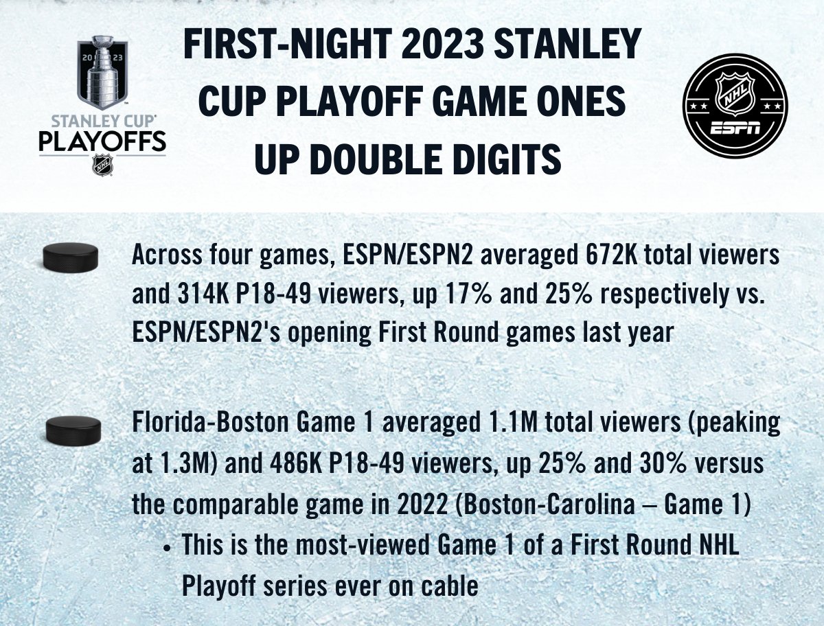 ESPN PR on X: 'Monday's first night of the 2023 Stanley Cup