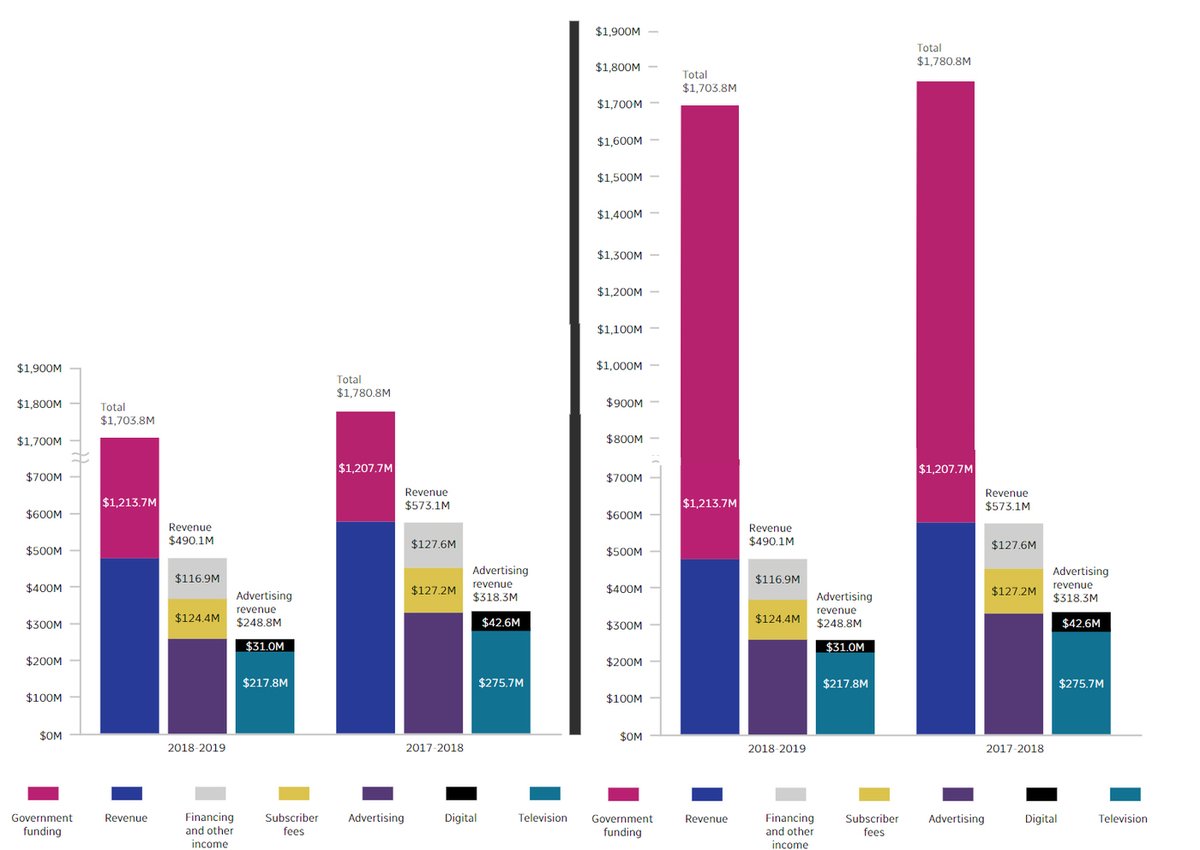 jordanbpeterson's tweet photo. On the left: the original @CBC bar graph indicating gov't spending (pink) with conveniently-placed tilde. On the right: my corrected version. Is @CBC gov't funded and apt to lie about it? Draw your own bloody conclusion (take note @elonmusk). https://t.co/PxRJEWiTFy