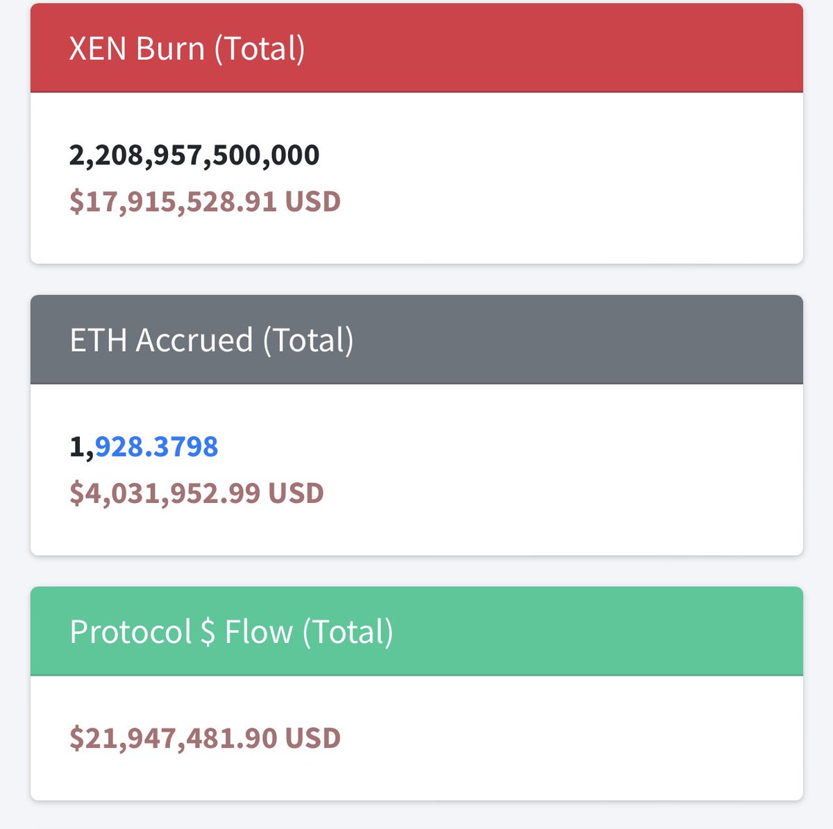 $DXN burning #XEN, approaching $20,000,000