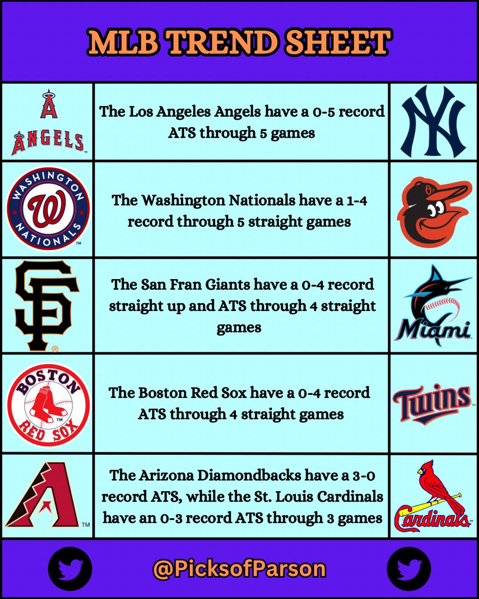picksofparson's tweet image. MLB Team Trend Consistency Sheet 4/18/2023! 
#MLB #CheatSheet #GamblingTwitter #NRFI