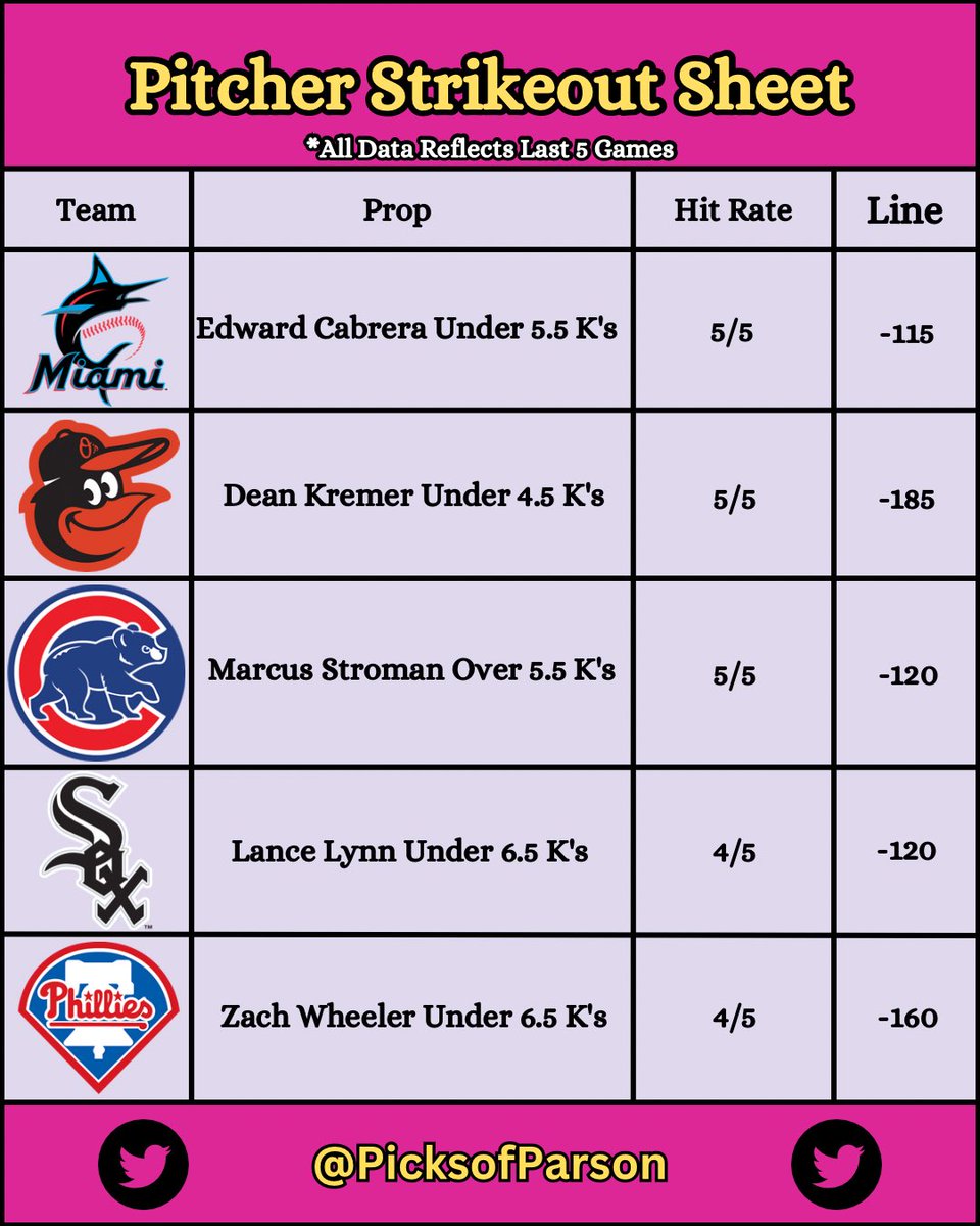 picksofparson's tweet image. MLB Pitcher Props Consistency Sheet 4/18/2023! 
Powered by @yourlinemate 
#MLB #CheatSheet #GamblingTwitter #NRFI