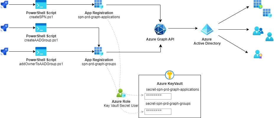 📢New blog post: From zero to hero with Microsoft Graph PowerShell SDK dewolfs.github.io/hero-to-zero-w…… #MicrosoftGraph #PowerShell #AzureAD #Entra #AzureLandingZones #Azure #Security #CAF