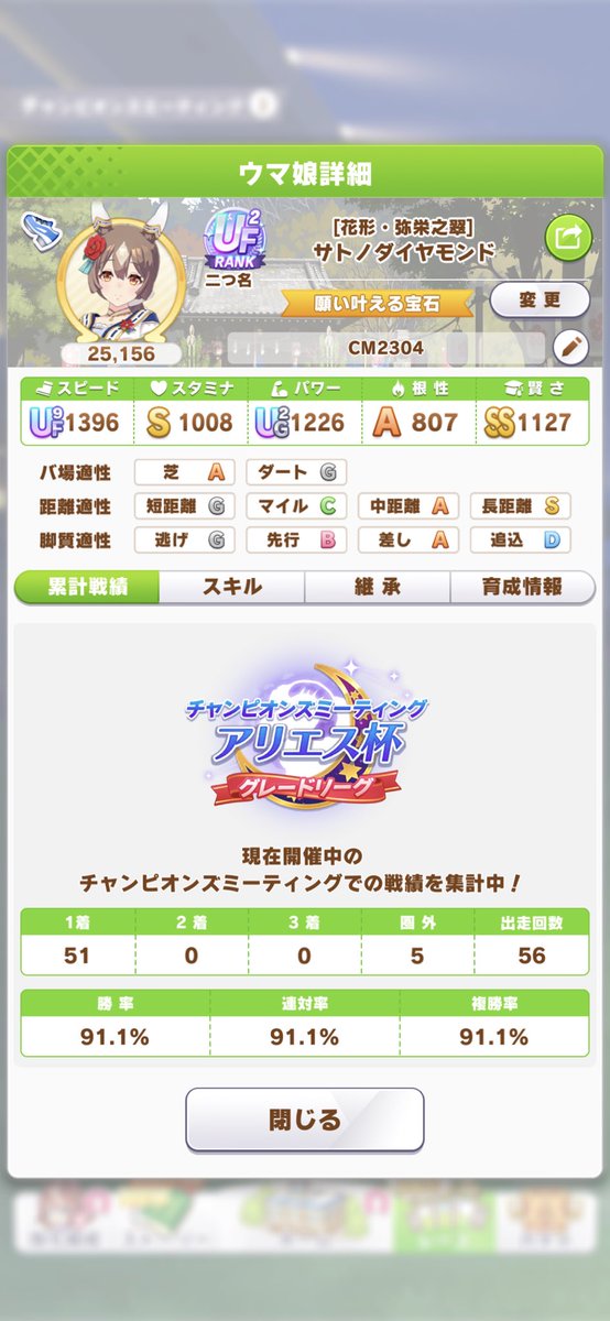 最後の星座チャンミ、アリエス杯に勝利しました！
UEとUF後半の激強プールに放り込まれましたが、無我夢中不発のダイヤちゃんが差し切ってくれました。19,088位とか勘弁して欲しい…。
来月のダービーはフラッシュで勝ちたい予定。
#ウマ娘 #アリエス杯