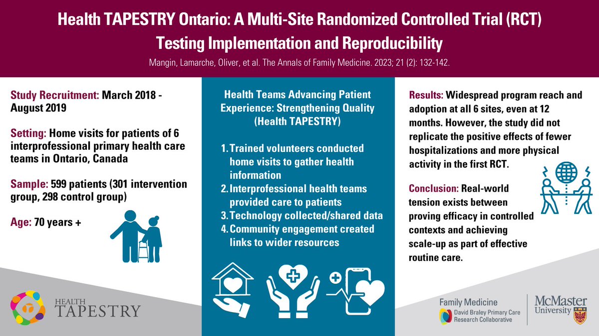 Family medicine researchers find real-world tension between proving efficacy in controlled contexts and achieving scale-up as part of effective routine care for the Health TAPESTRY (@HealthTapestry) program. Read the full study via: pubmed.ncbi.nlm.nih.gov/36973055/. @DeeMangin et al.