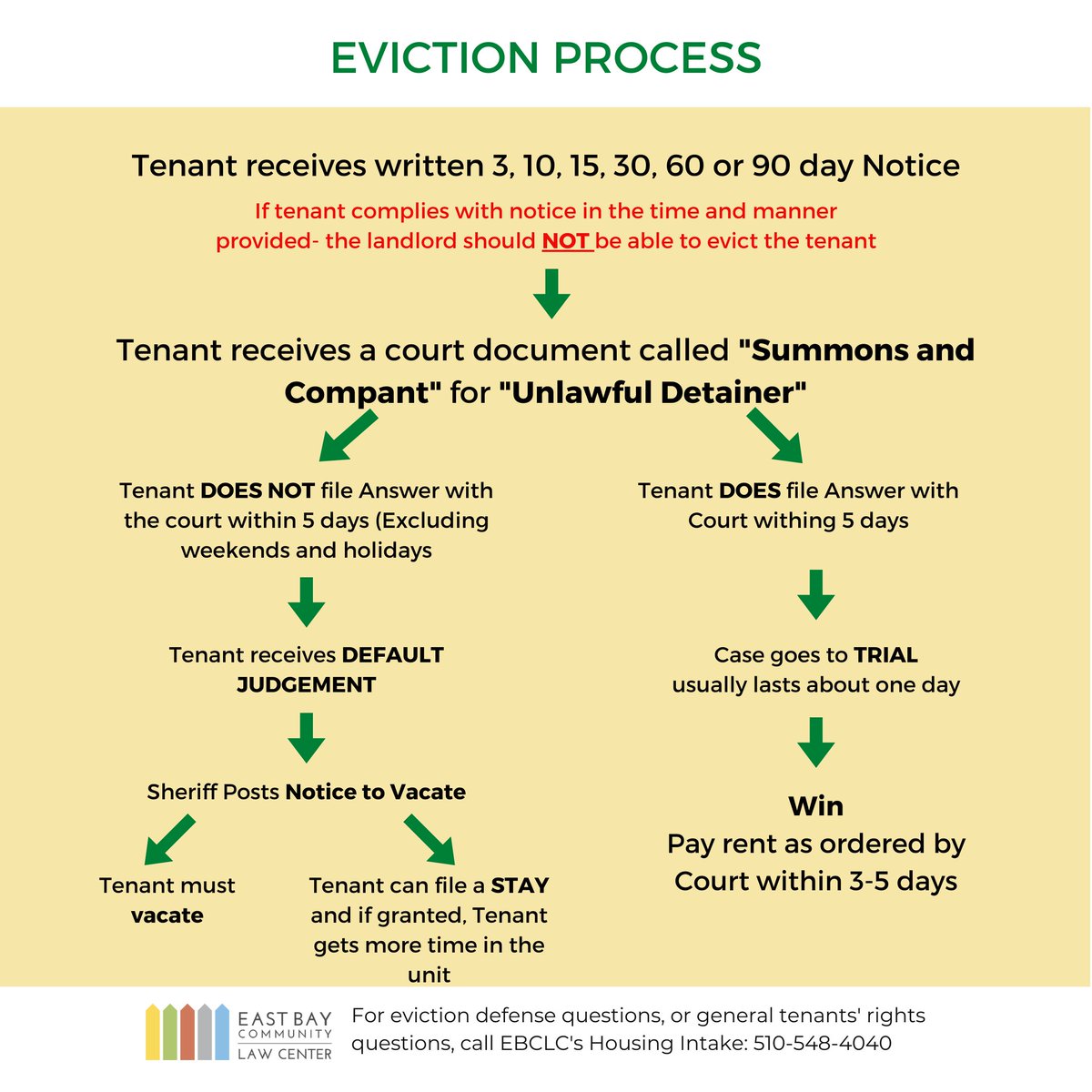 You are still protected by the Eviction Moratorium! Alameda County's local Eviction Moratorium will remain in place until April 29th, 2023. If you have questions about eviction defense or tenant rights, call EBCLC’s Housing Intake: 510-548-4040.