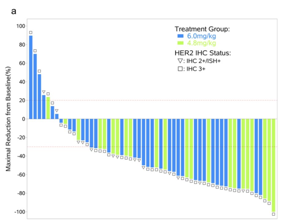 PTarantinoMD's tweet photo. Talking of impressive waterfall plots: in this ph1 trial, the highly stable HER2 ADC #A166 achieved an ORR of 70% &amp; PFS of 10-12 mo in 81 patients with HER2 exp tumors (mostly HER2+ MBC). Importantly, stable ≠ non-toxic: ~80% keratitis &amp; ~50% neuropathy.
https://t.co/7paCeu8uae https://t.co/Jxss0AfBkj