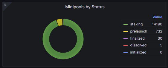 LucaB_Cassa's tweet photo. Crazy numbers for @Rocket_Pool after #Atlas update! Future prospects look very bright for the community. https://t.co/s03RB4mkLl