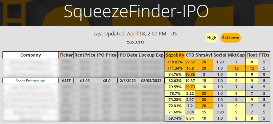 SqueezeFinder's tweet photo. $ASST is #4 on the IPO Squeeze Watchlist today!
💥150%+ Cost to Borrow
💥Only 1k shares available to borrow
💥Chart is reversing from recent lows
💥$5 IPO price, currently trading at $1
https://t.co/RUDrTEMv4H
#shortsqueeze #assetentities #asst https://t.co/YSCRnYozEe