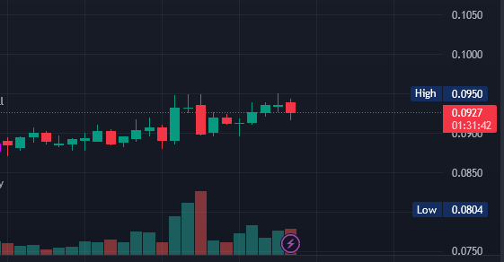 DogeIran's tweet photo. Now is not the right time to sell. 
be careful!
#DOGE to the moon 🚀 https://t.co/TMjsca3m9f