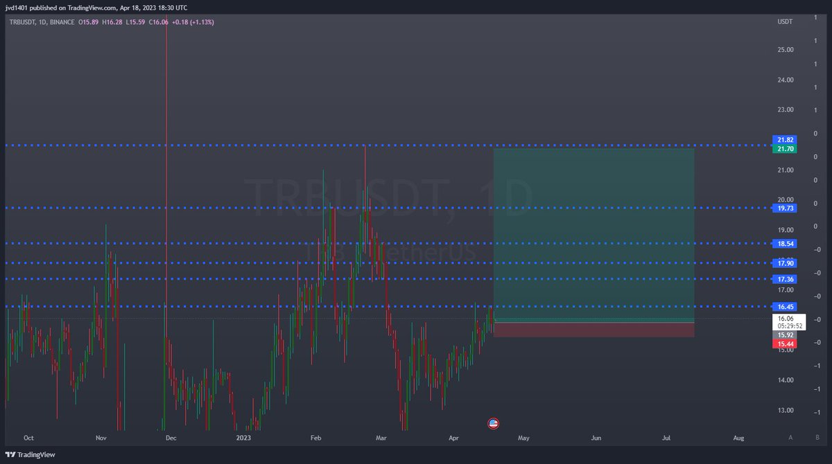 #trb 
Take it slow enougth entries. just dont let bitcoin ruin your day!