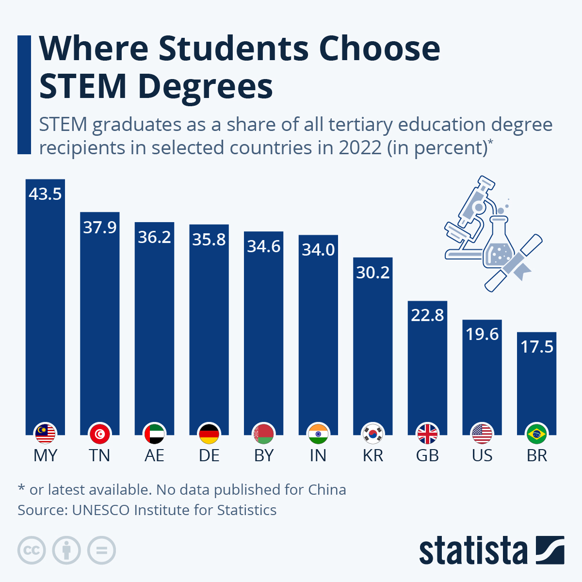 🎓🌐 Students in #Germany are highly inclined to graduate in a #STEM field, with an impressive 38.5% of them earning a relevant degree. Meanwhile, in the #US, 19.6% of students pursue a STEM degree.