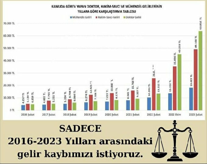 AvErcanEZGN's tweet photo. Kamu Mühendisleri yeri geliyor milyonlarca milyarlarca liralık projeleri yürütüyor, risk alıyor ve bütün sorumluluğu alıyor ama 30 yıllık bir mühendisin aldığı maaş ortadadır.

@RTErdogan
@murat_kurum @VahitKirisci @BY @fahrettinaltun
@kaMUhendisleri https://t.co/c656H1OOBe