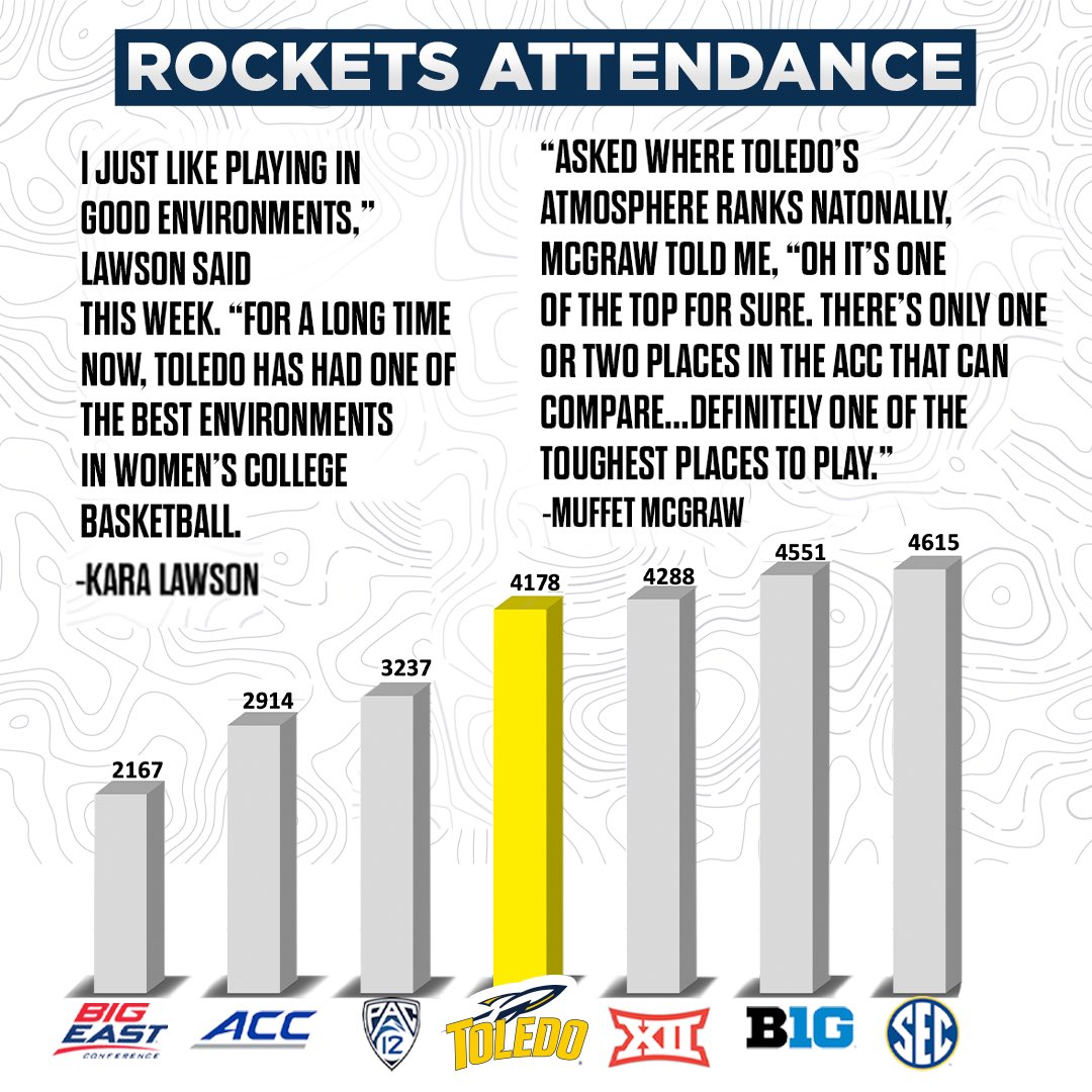ToledoWBB's tweet photo. In case you were wondering, this is how we stack up against other conferences 🚀 Thank you, #RocketNation, for making this possible! #TeamToledo https://t.co/uQc61VcHVX