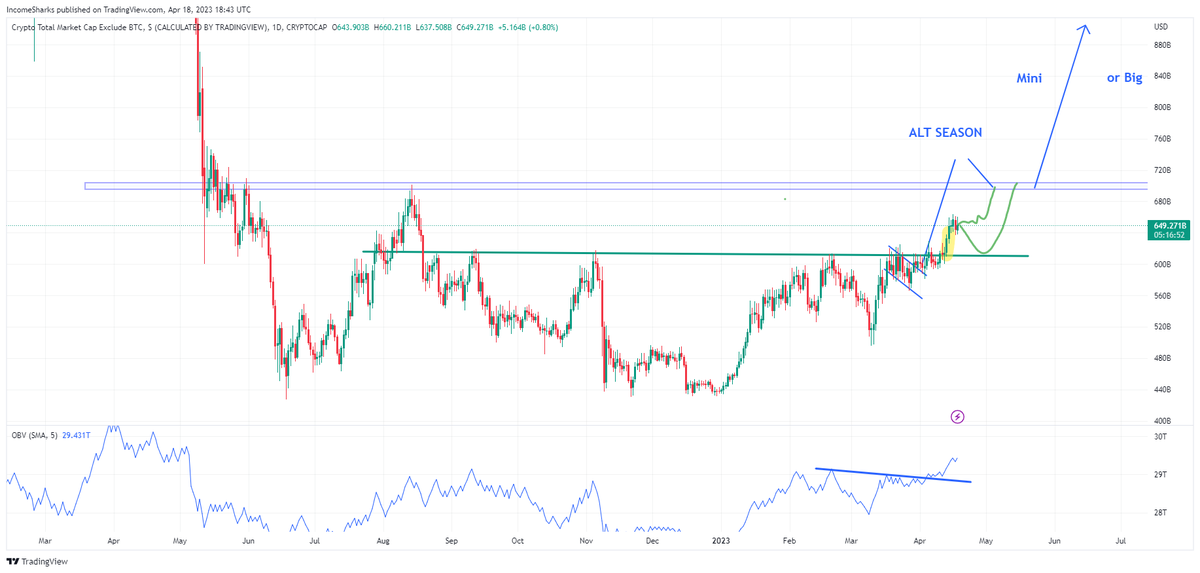 IncomeSharks's tweet photo. #Alts - Still look great. We could drop and re-test the breakout and that'd still be very bullish. It only gets ugly if we we close below the green line. https://t.co/mY4N8HeDe8