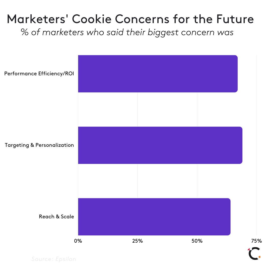 As Google plans on phasing out third-party cookies from Chrome in 2024, marketers must prepare for a cookie-free future.

With third part identifier deprecation looming, top concerns for the future include ROI and personalization. 

#cookiedeprecation #marketing #ads