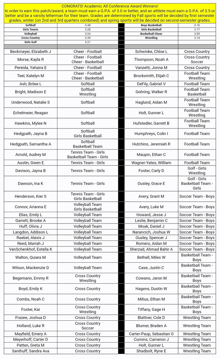 Congratulations to our fall and winter individuals and teams who have  earned Academic All Conference!  Excelling on the playing field and in the classroom, makes us all #fultonproud. 

<a href="/NCMC_Conference/">NCMC Conference</a> <a href="/FHSHornets/">FHS Hornets</a> <a href="/FPSHornets/">Fulton Public Schools</a> <a href="/RLCampbell13/">Robby Campbell</a> <a href="/RodKRCG13/">Rod Smith</a> <a href="/scoreboardguy/">SCOREBOARD GUY</a>