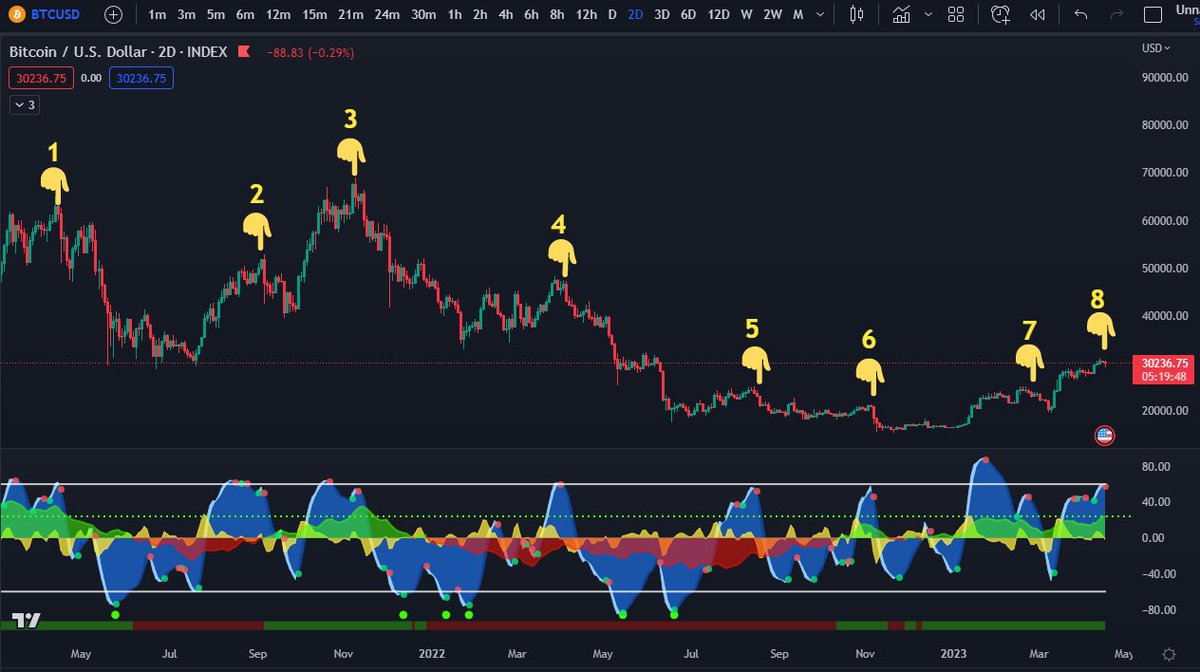 StayHungry16's tweet photo. #1 🔥MarketCipher 🔥 2 Day Red Death Dot

Red Dot Always just below the 60 line on #MCB

 #MarketCipher #BTC #Indicator #MarketCiphertrading      

Get Cipher Here  
👇👇👇
*Market Cipher*: https://t.co/74yNIeb2Gh https://t.co/NvIqJdz1Kl