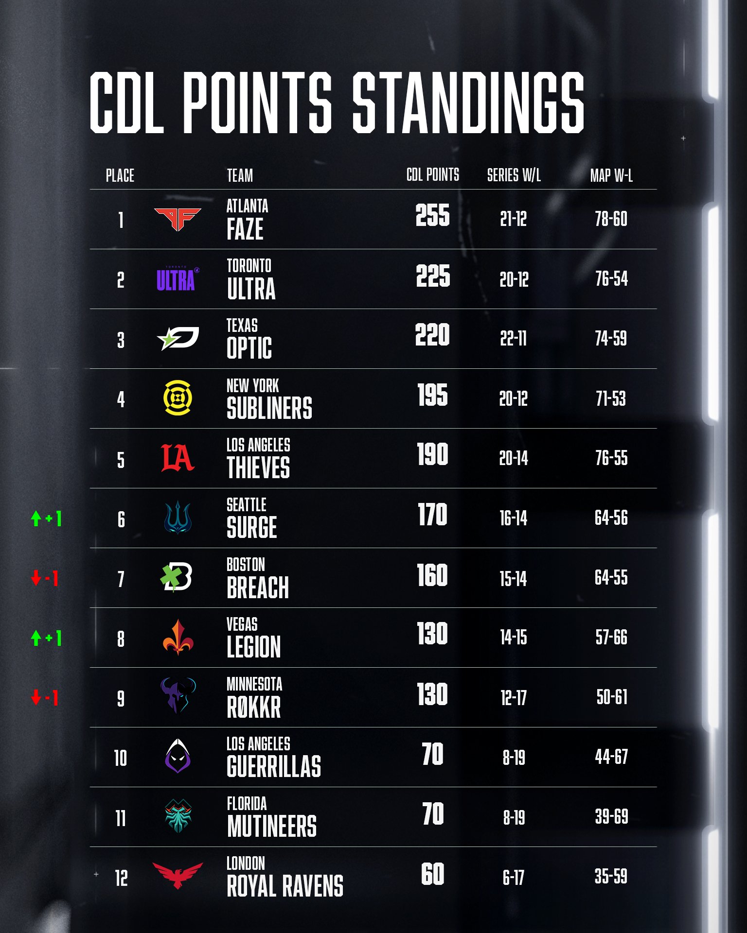 Call Of Duty League Standings 2025 Trixy Hermione