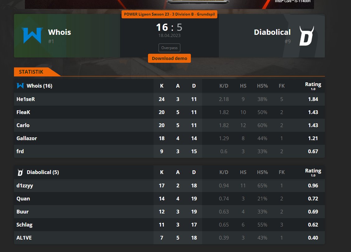 Med 7 timer de sidste 2 uger ligger jeg en solid performance for dagen i 3 divisionen.

<a href="/AebleskiverGG/">Aebleskiver x Whois</a>