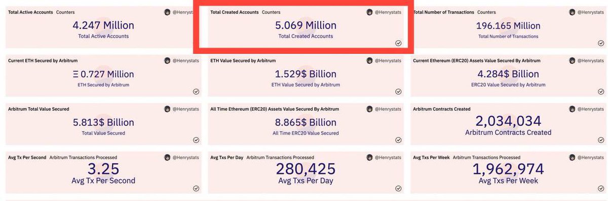 erdemmbozoglu's tweet photo. 📊Dune Analytics'te verilerine göre, Arbitrum ağındaki toplam hesap sayısı 5 milyonu aştı. https://t.co/EyqteSQ6PV