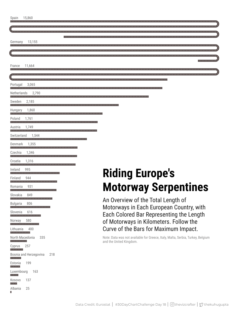 #Day18 of the #30DayChartChallenge with a serpentine bar chart inspired by W.E.B Du Bois! Using data from @EU_Eurostat, I visualized the total length of motorways in each European country. Follow the curves for maximum impact! #dataviz #Eurostat #webdubois