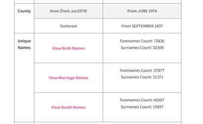 ThreadsThruTime's tweet photo. As a volunteer with @FreeUKGen I have been trying out the Beta version of FreeBMD. It is so useful to see the different First names and Surnames included for a district. I found a number of variations for the Sartain surname I am researching. #FreeBMD #AncestryHour #FreeUKGen https://t.co/jhIEJXRegm