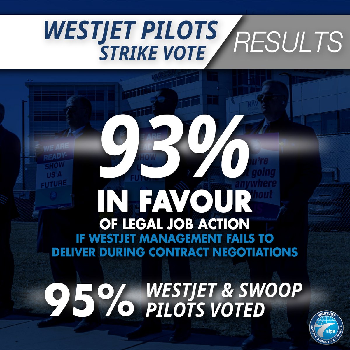 WestJetALPA's tweet photo. WestJet and Swoop pilots sent a strong message to management with an overwhelming vote of support for lawful job action should a negotiated settlement not be reached by May 16.

#WestJetPilots #WeAreReady #showUsAfuture https://t.co/EN9U6n8GJ1