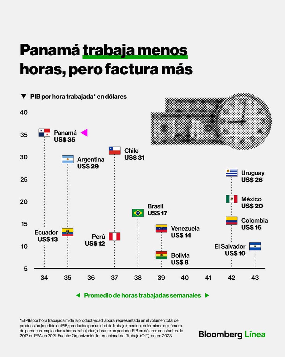 BloombergLinea_'s tweet photo. 🇵🇦 Panamá trabaja menos que el resto… pero gana más (y demuestra que más horas de trabajo no son sinónimo de mayor productividad).

Encuentra más noticias como ésta en https://t.co/C60anDnPuN https://t.co/yR4aBk1Gii
