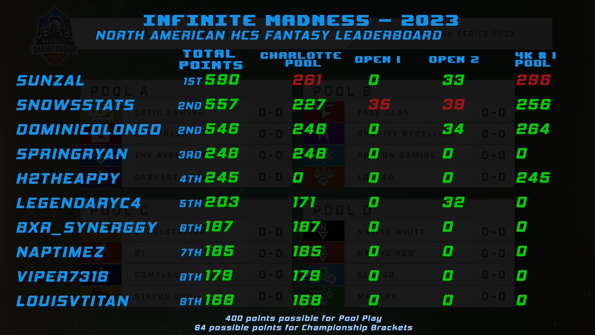 SnowsStats's tweet image. 🔥The season is only just getting started! 🔥

Here's your overall leaderboard for the NA #HaloInfinite #fantasy prediction games!

Fill out yours here for FREE and join in on @HCS fun!

forms.gle/pgGLL1awpiJKPd…
